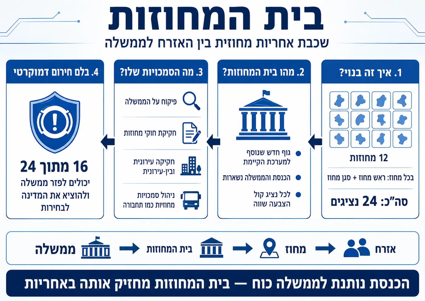 מערכת איזון והפעלת המטוטלת