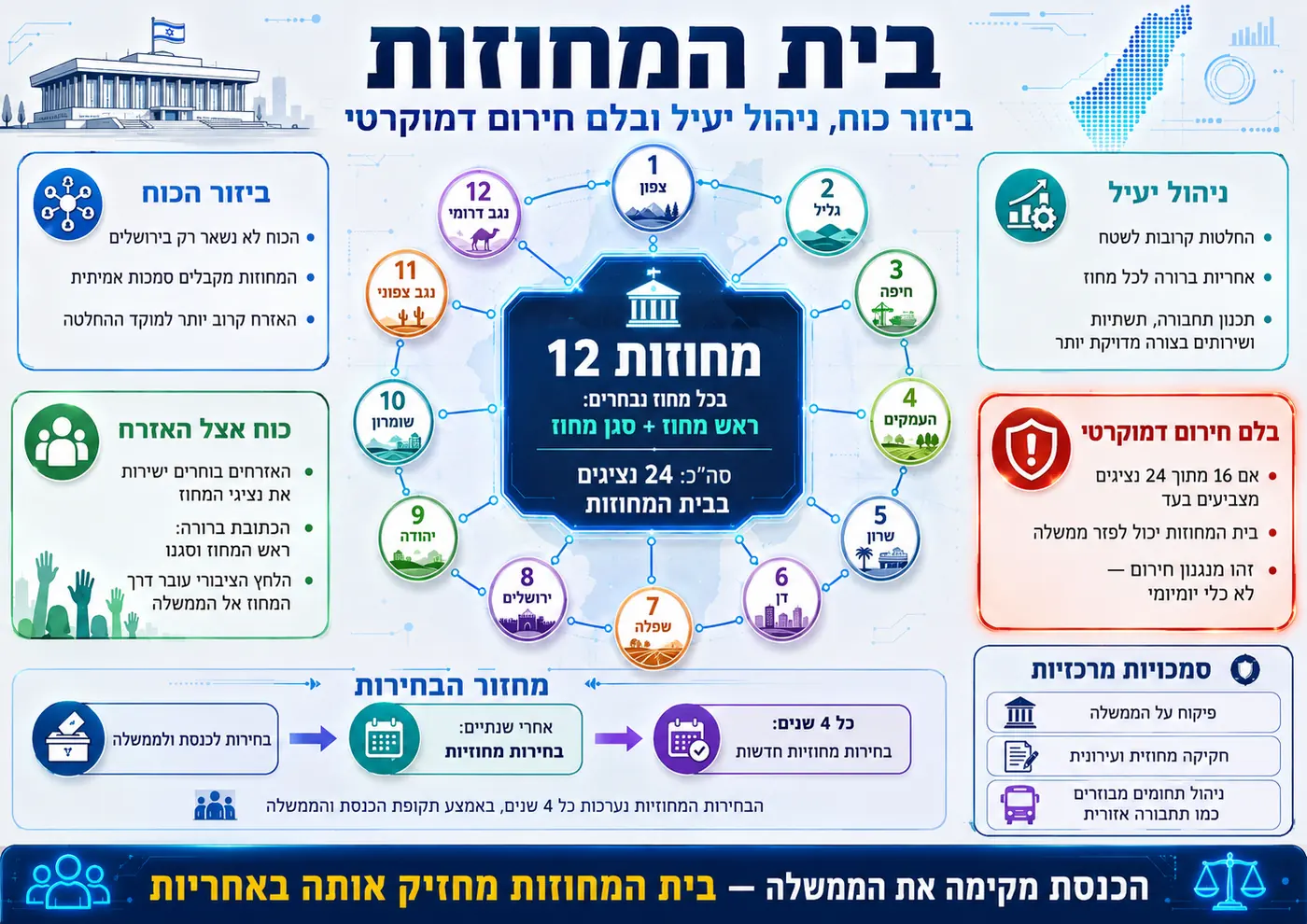 בית המחוזות ומנגנוני אחריות