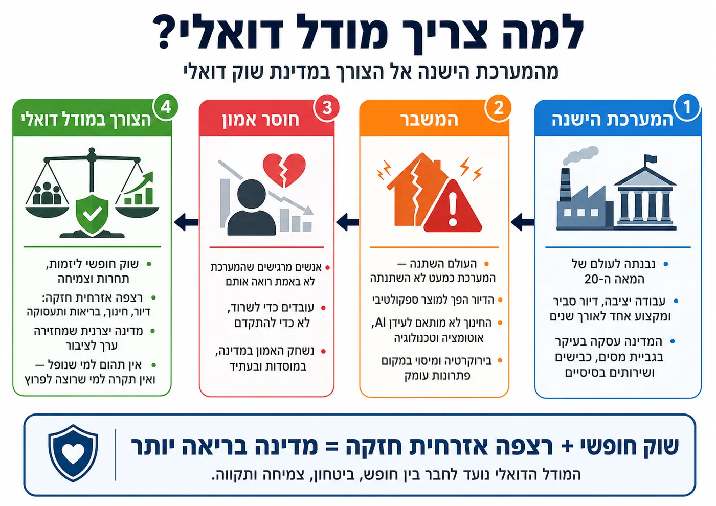 למה צריך מודל דואלי