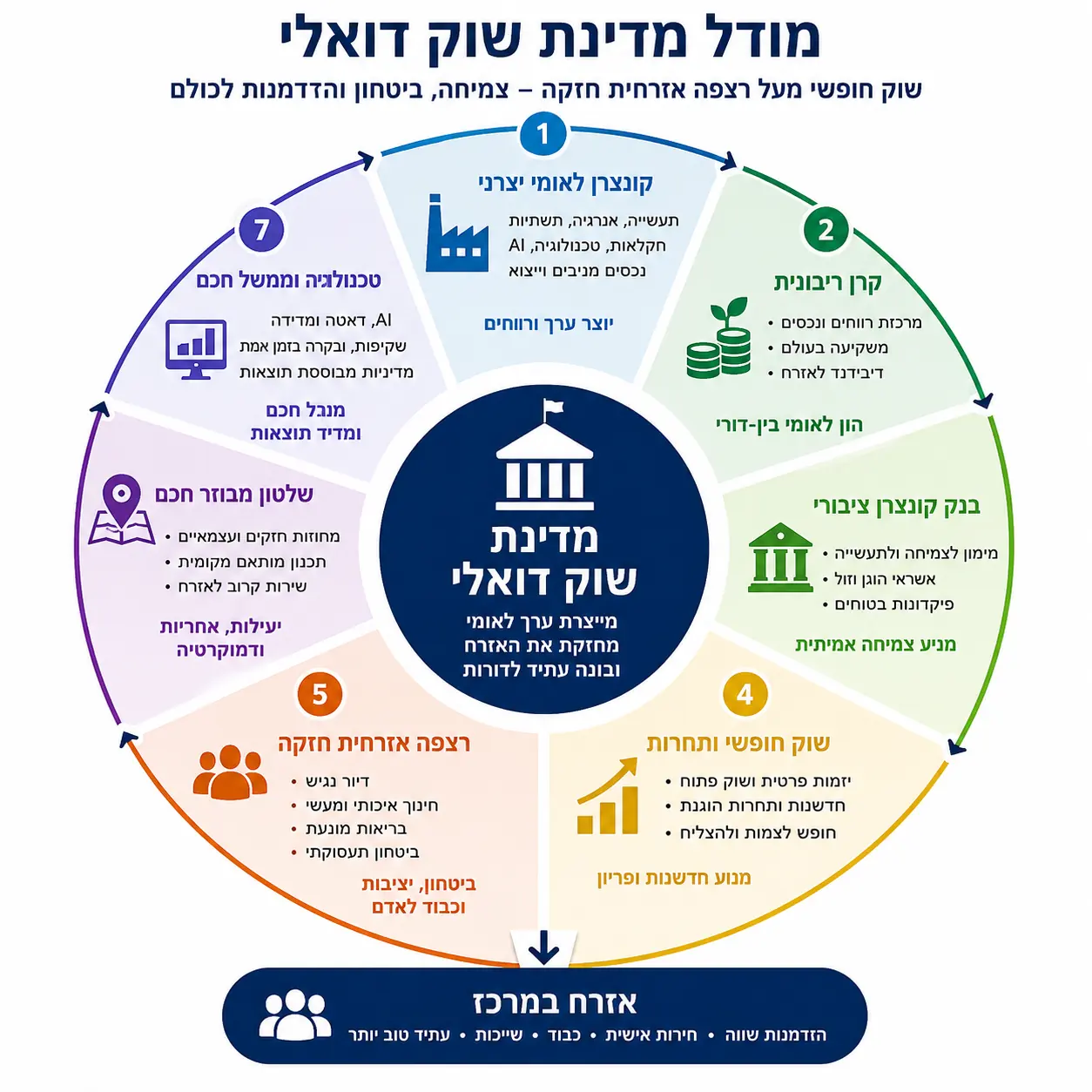 מודל מדינת שוק דואלי בגלגל מרכיבים